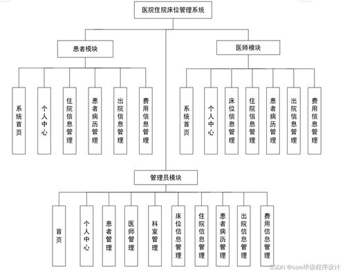 基于Java SSM的醫(yī)院住院床位管理系統(tǒng)（IB0939）設(shè)計與實現(xiàn)