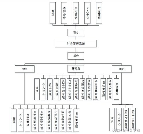 SpringBoot驅動的企業財務管理系統設計與實現——計算機系統服務視角下的畢業設計方案