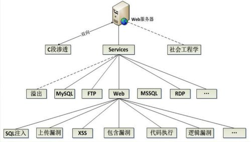 Web系統常見漏洞剖析與綜合防護策略 構建堅固的計算機系統服務防線
